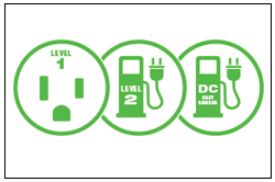 On average, it costs about three times less to drive an electric vehicle compared to a similar vehicle that runs on gasoline electric vehicle charging